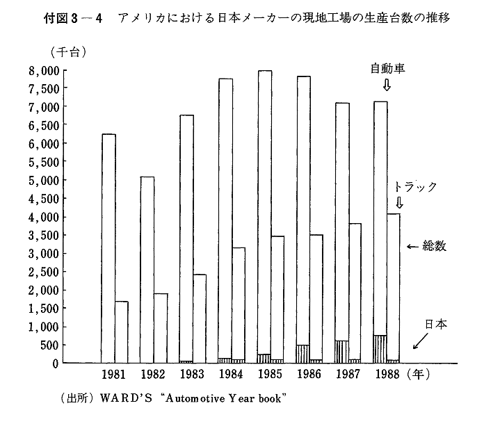 付図3-4　アメリカにおける日本メーカーの現地工場の生産台数の推移