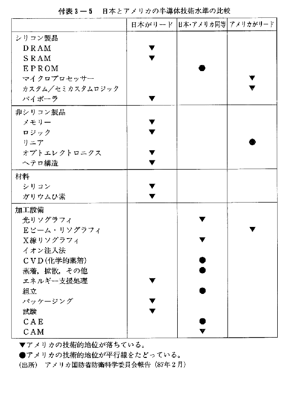 付表3-5　日本とアメリカの半導体技術水準の比較