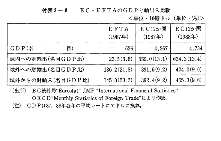 付表3-8　EC・EFTAのGDPと輸出入比較