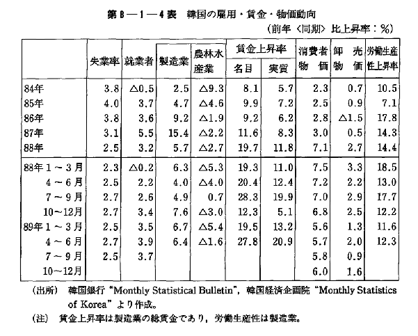 第8-1-4表　韓国の雇用・賃金・物価動向