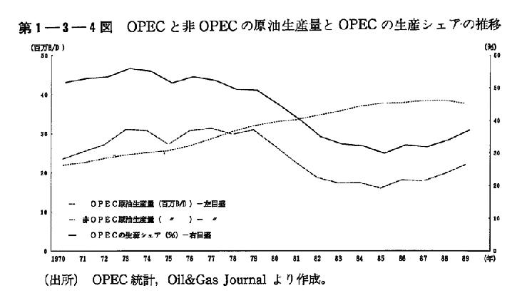 第1-3-4図　OPECと非OPECの原油生産量とOPECの生産シェアの推移