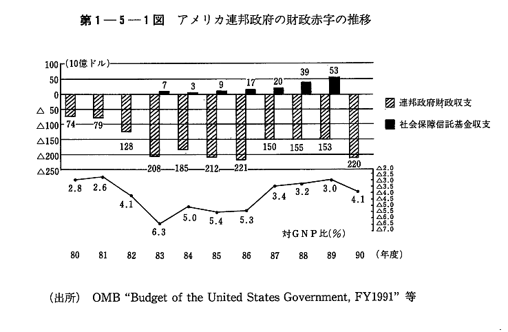 第1-5-1図　アメリカ連邦政府の財政赤字の推移