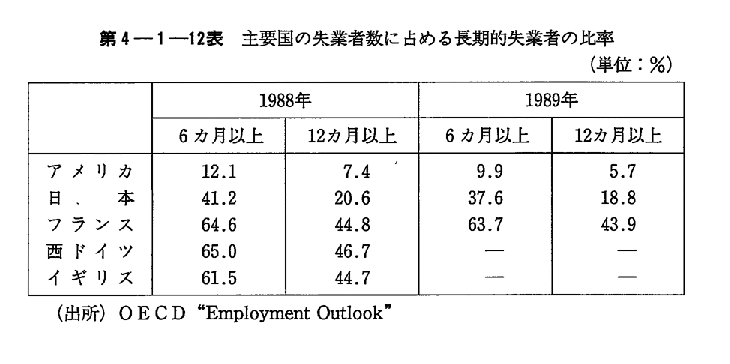 第4-1-12表　主要国の失業者数に占める長期的失業者の比率