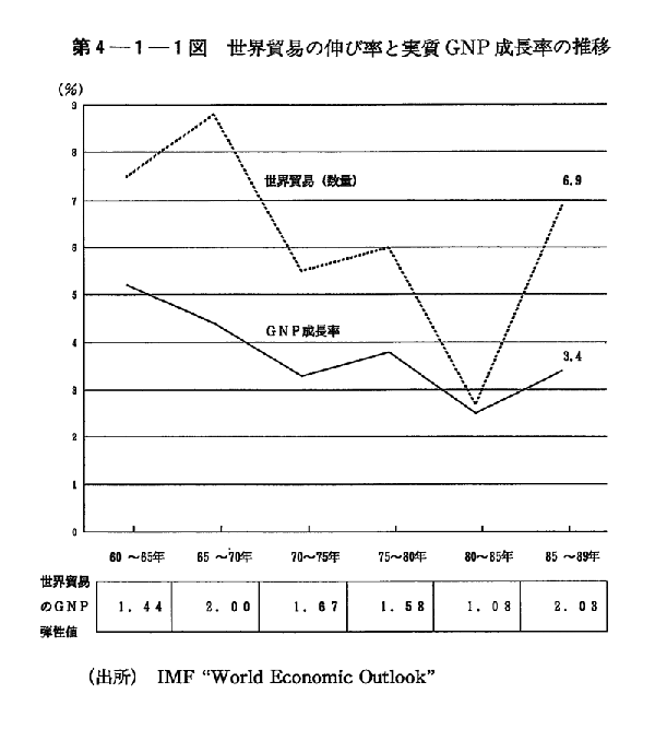 第4-1-1図　世界貿易の伸び率と実質GNP成長率の推移