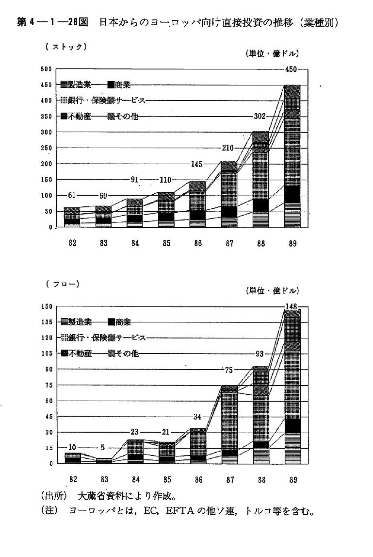 第4-1-28図　日本からのヨーロッパ向け直接投資の推移
