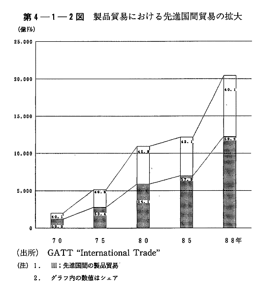 第4-1-2図　製品貿易における先進国間貿易の拡大