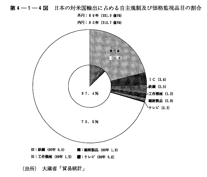 第4-1-4図　日本の対米国輸出に占める自主規制及び価格監視品目の割合