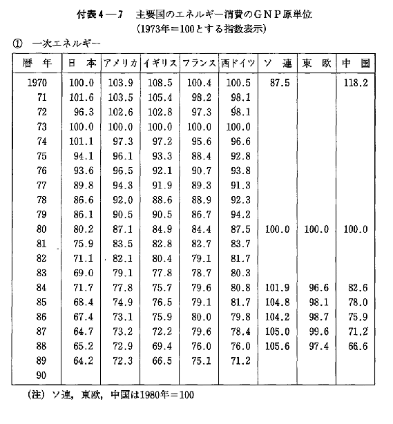 付表4-7　主要国のエネルギー消費のGNP原単位 (1)一次エネルギー