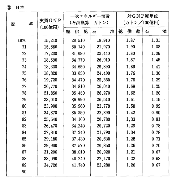 付表4-7　主要国のエネルギー消費のGNP原単位 (3)日本