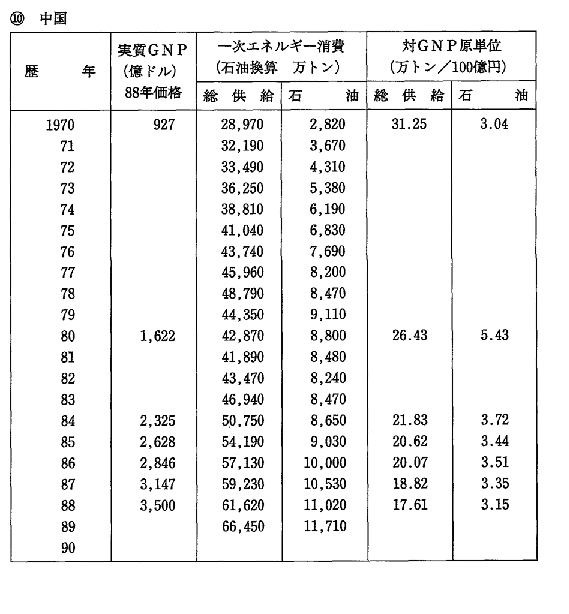 付表4-7　主要国のエネルギー消費のGNP原単位 (10)中国
