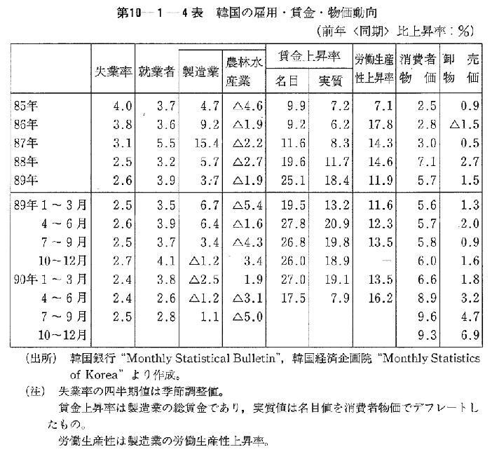 第10-1-4表　韓国の雇用・賃金・物価動向