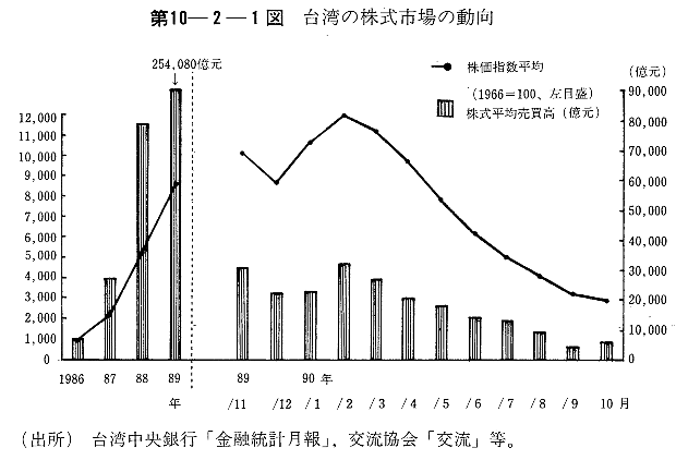 第10-2-1図　台湾の株式市場の動向