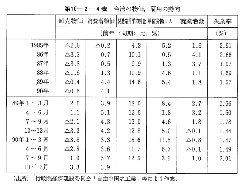 第10-2-4表　台湾の物価,雇用の動向