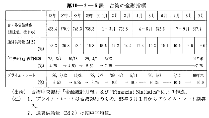 第10-2-5表　台湾の金融指標