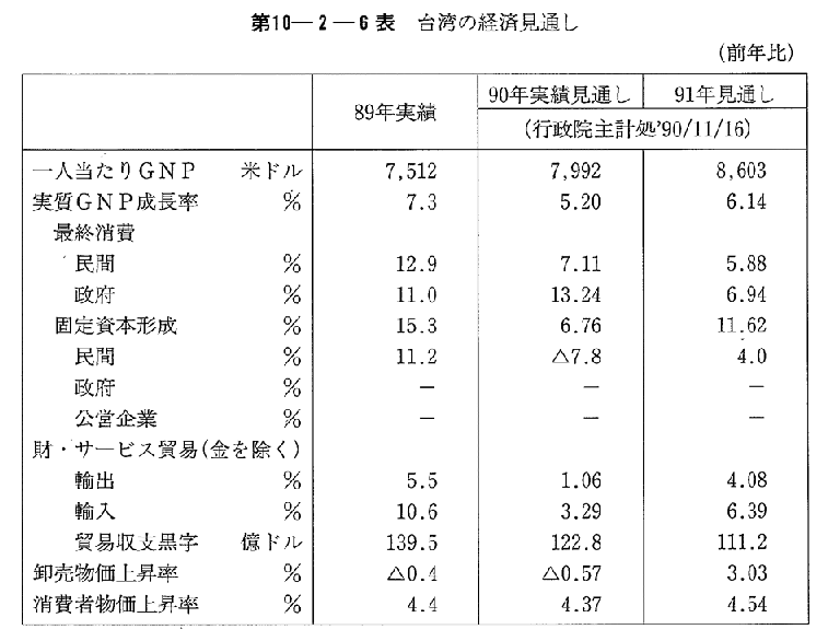 第10-2-6表　台湾の経済見通し