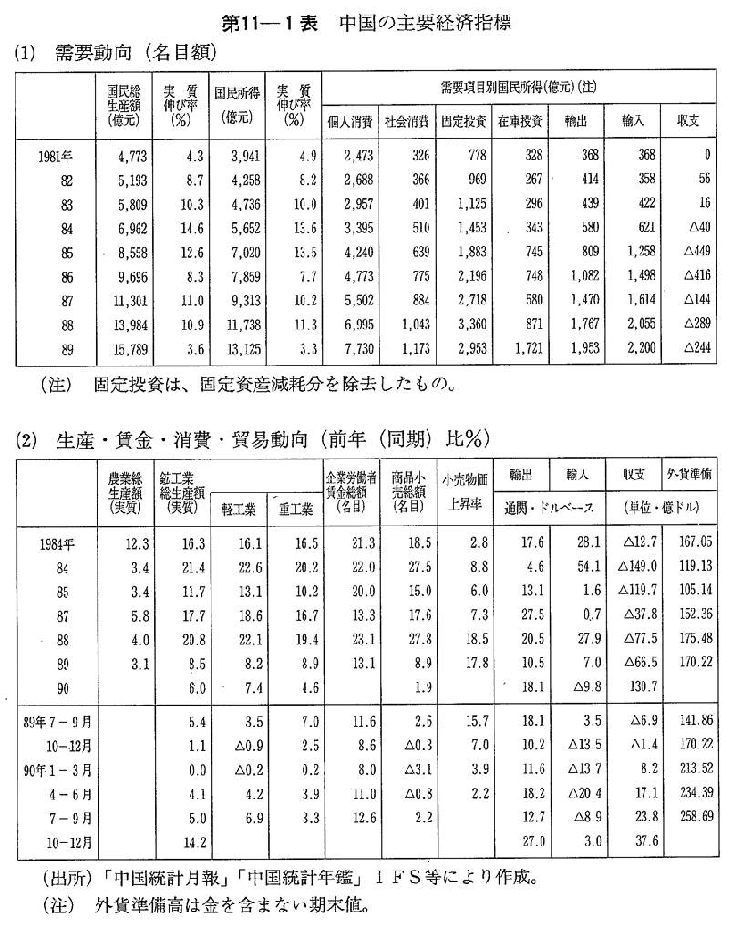 第11-1表　中国の主要経済指標