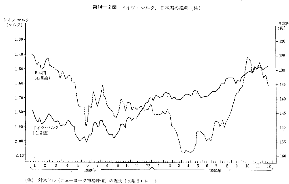 第14-2図　ドイツ・マルク,日本円の推移