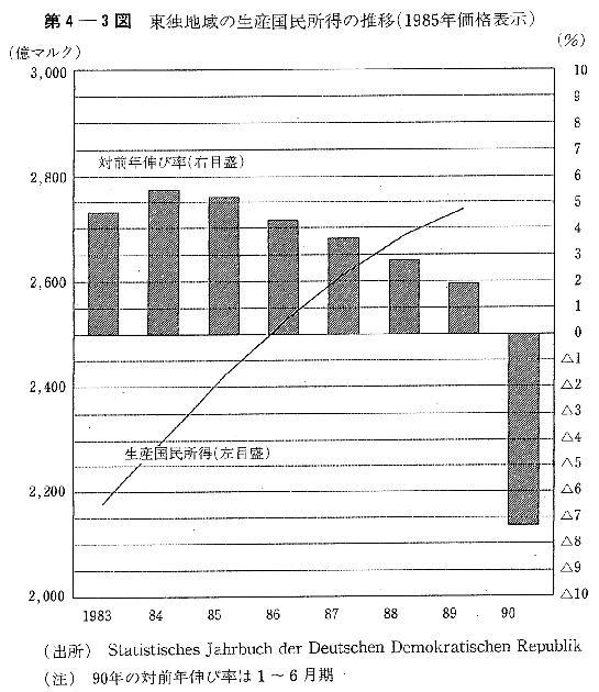 第4-3図　東独地域の生産国民所得の推移(1985年価格表示)