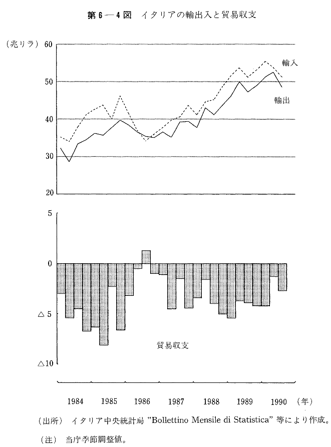 第6-4図　イタリアの輸出入と貿易収支