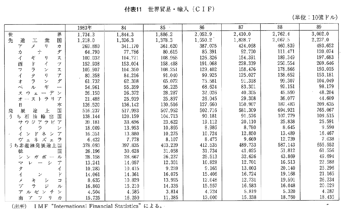 付表11　世界貿易・輸入(CIF)