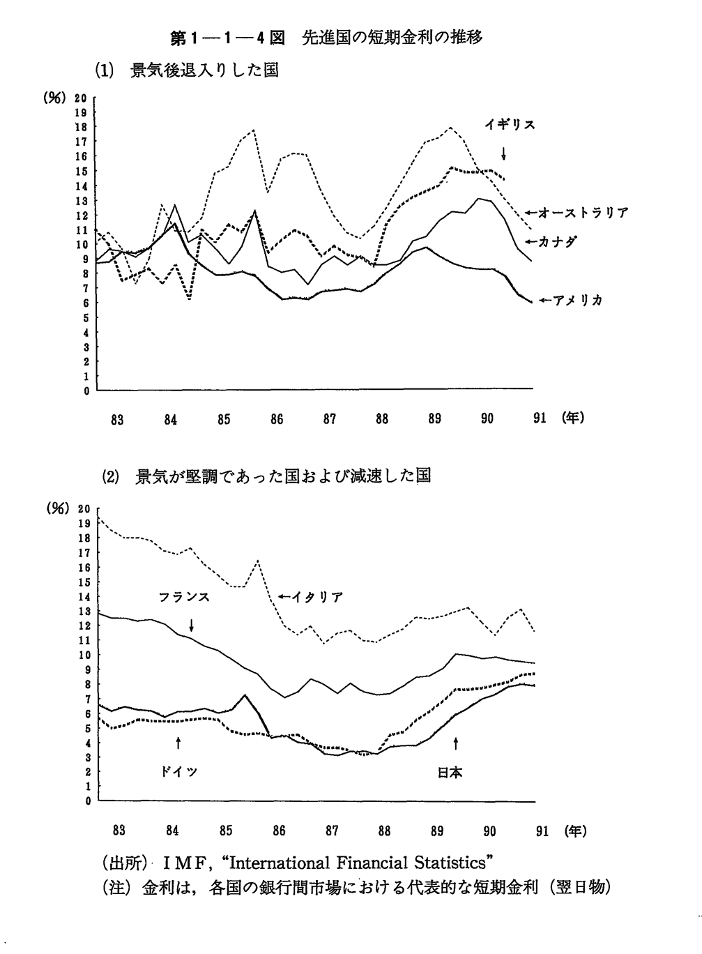 第1-1-4図　先進国の短期金利の推移