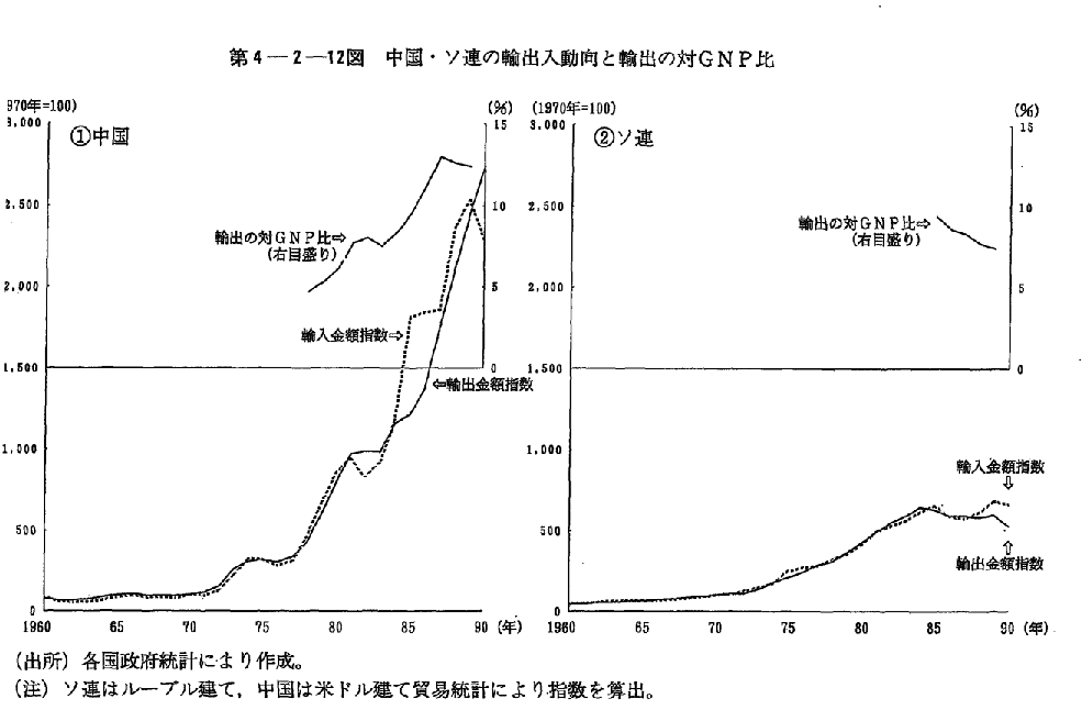 第4-2-12図　中国・ソ連の輸出入動向と輸出の対GNP比