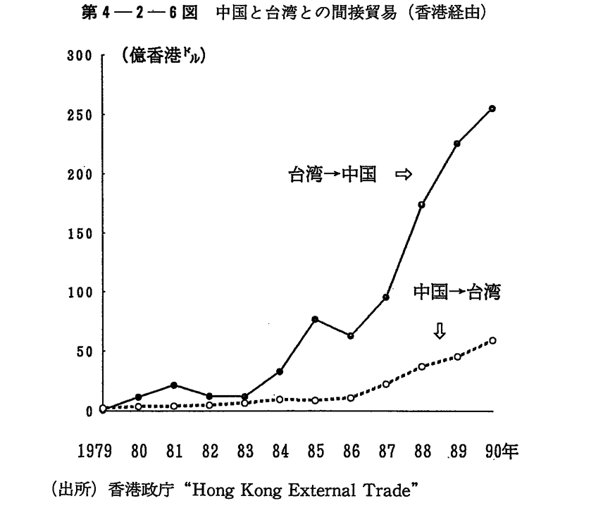 第4-2-6図　中国と台湾との間接貿易