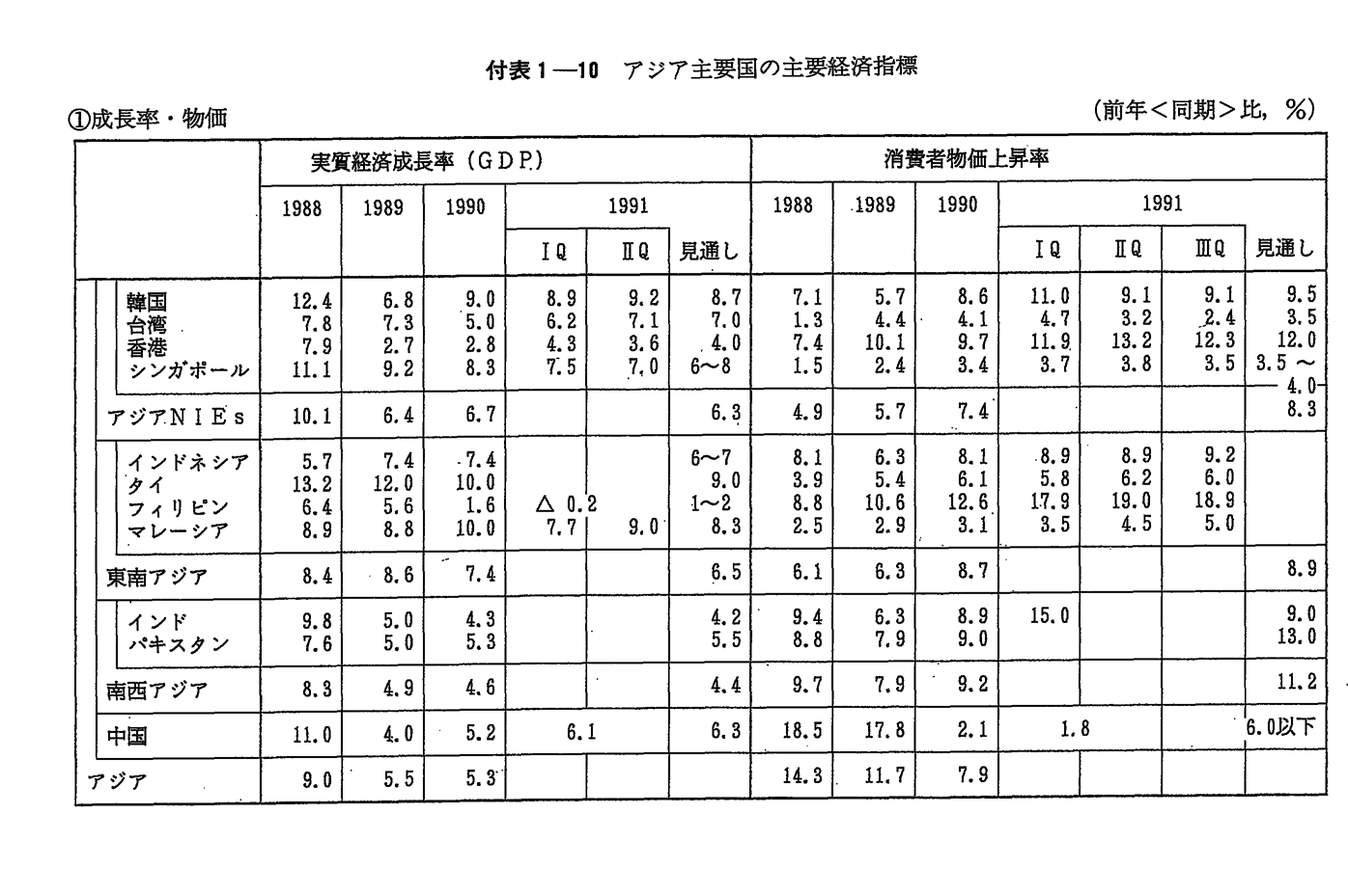 付表1-10　アジア主要国の主要経済指標 (1)成長率・物価