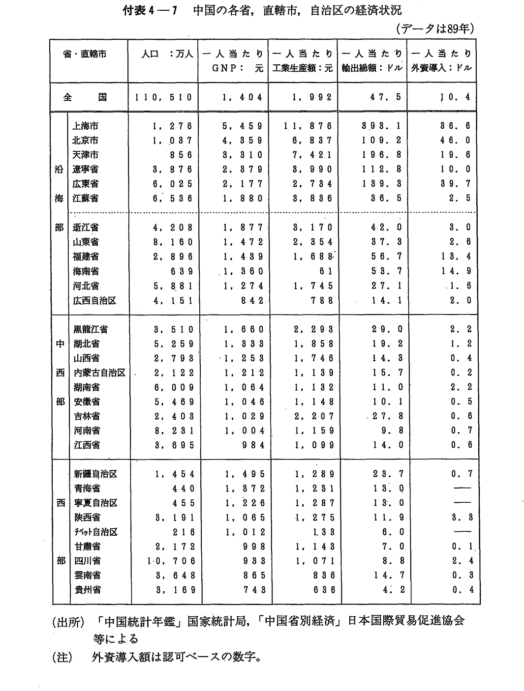 付表4-7　中国の各省，直轄市，自治区の経済状況