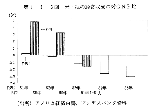 第1-3-6図　米・独の経常収支の対GNP比