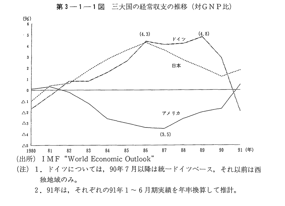 第3-1-1図　三大国の経常収支の推移