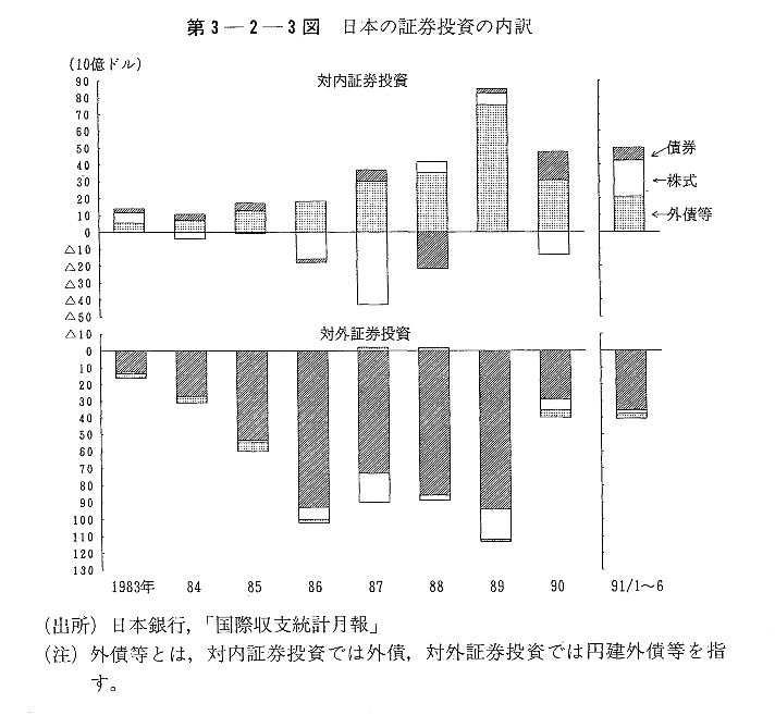 第3-2-3図　日本の証券投資の内訳