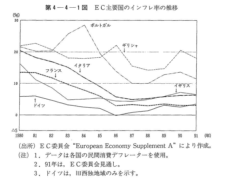 第4-4-1図　EC主要国のインフレ率の推移