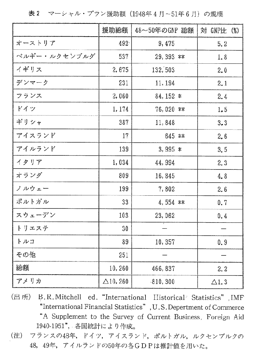 表2　マーシャル・プラン援助額(1948年4月～51年6月)の規模