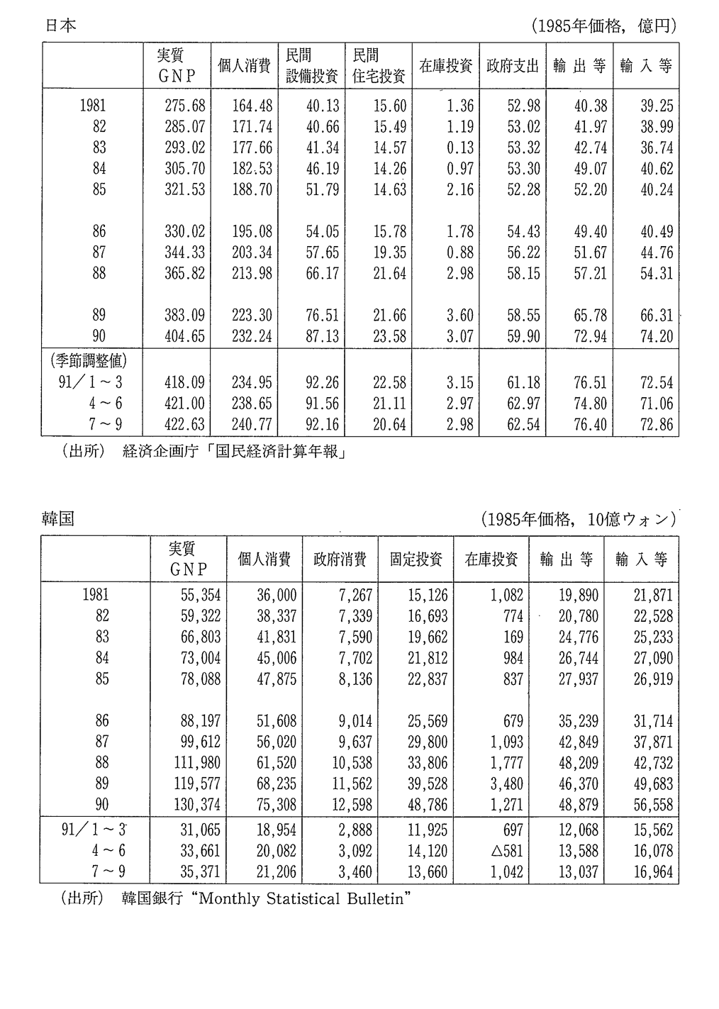 付表3　主要国の国民/国内総生産(実質)内訳 日本、韓国