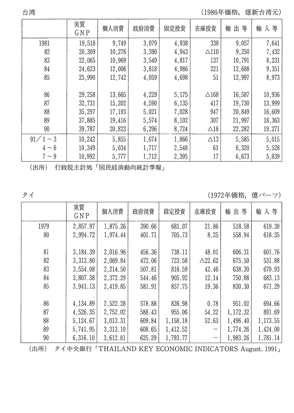 付表3　主要国の国民/国内総生産(実質)内訳 台湾、タイ