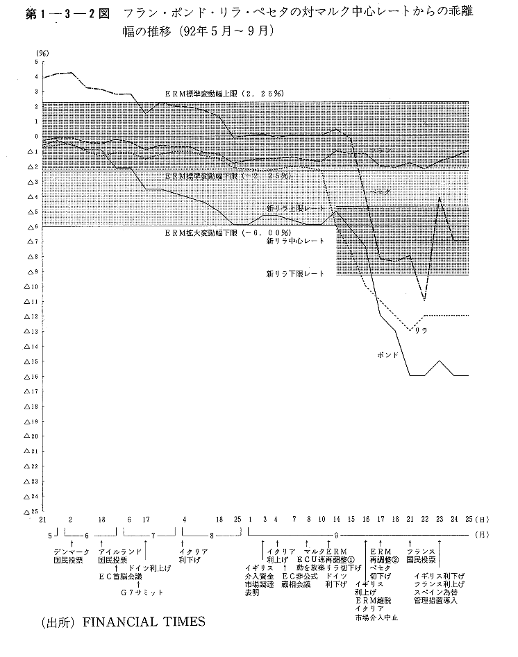 第1-3-2図　フラン・ポンド・リラ・ペセタの対マルク中心レートからの乖離幅の推移