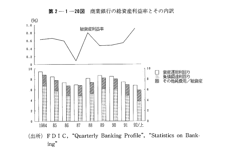 第2-1-20図　商業銀行の総資産利益率とその内訳