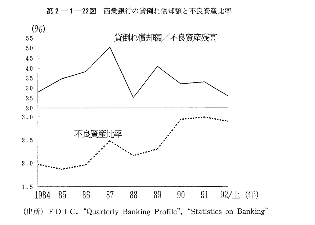 第2-1-22図　商業銀行の貸倒れ償却額と不良資産比率