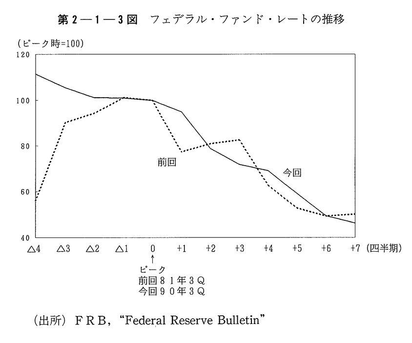 第2-1-3図　フェデラル・ファンド・レートの推移