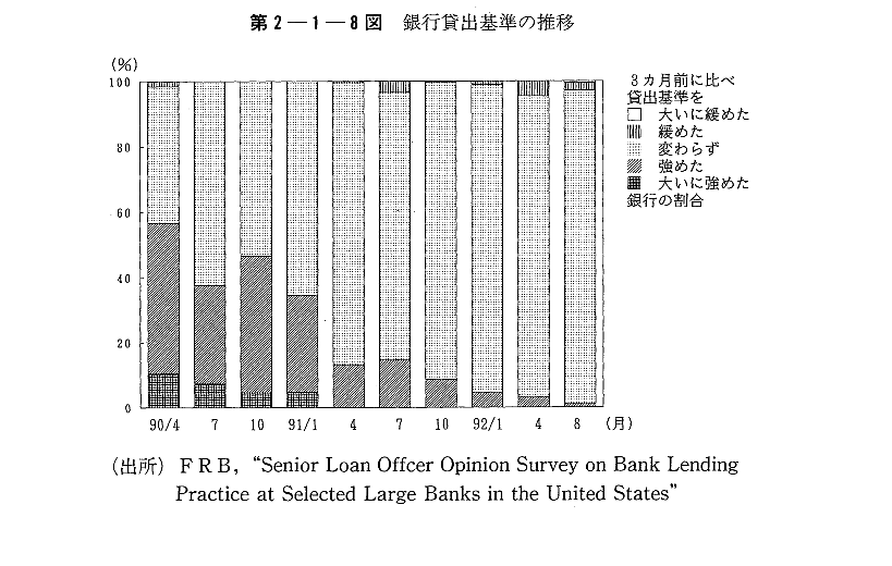 第2-1-8図　銀行貸出基準の推移