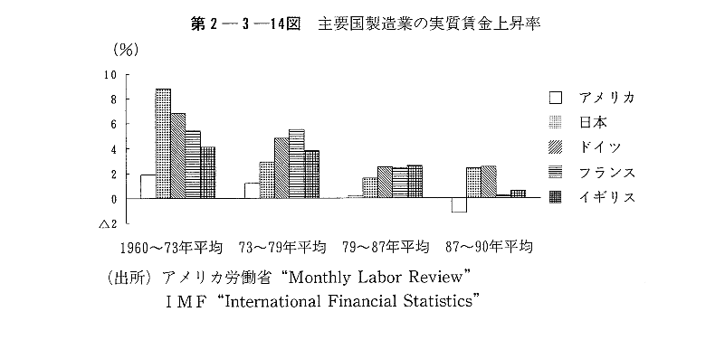 第2-3-14図　主要国製造業の実質賃金上昇率