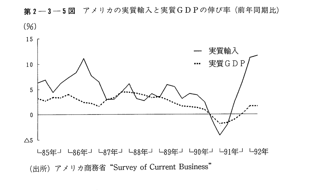 第2-3-5図　アメリカの実質輸入と実質GDPの伸び率