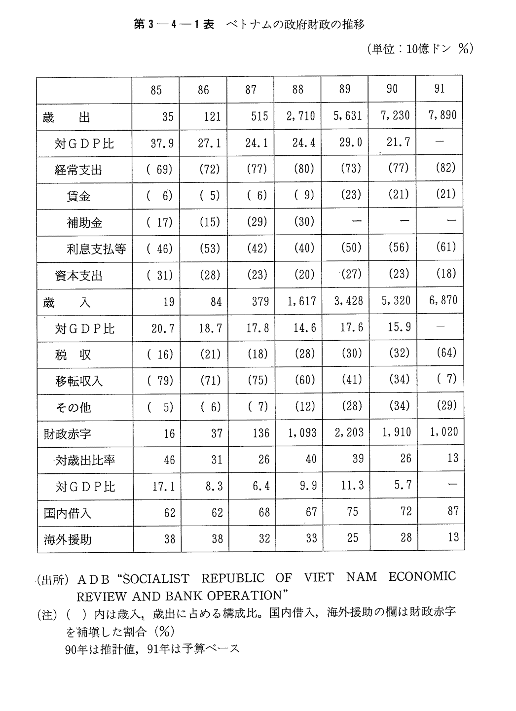 第3-4-1表　ベトナムの政府財政の推移