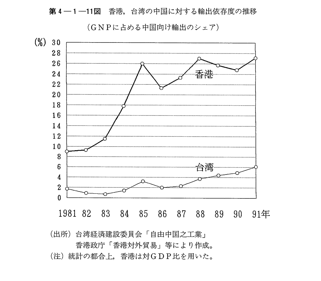 第4-1-11図　香港,台湾の中国に対する輸出依存度の推移