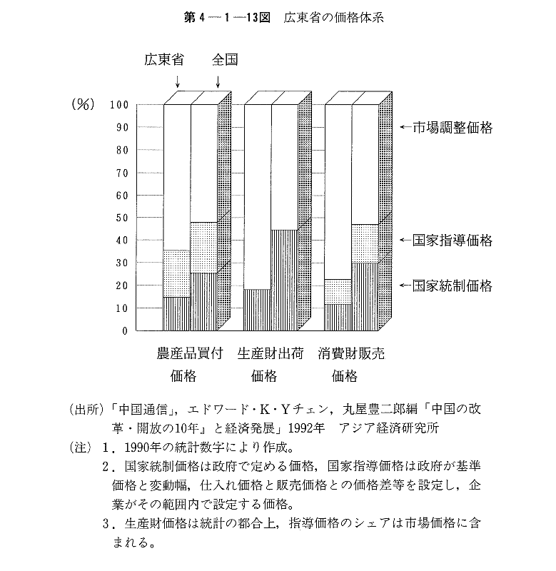 第4-1-13図　広東省の価格体系