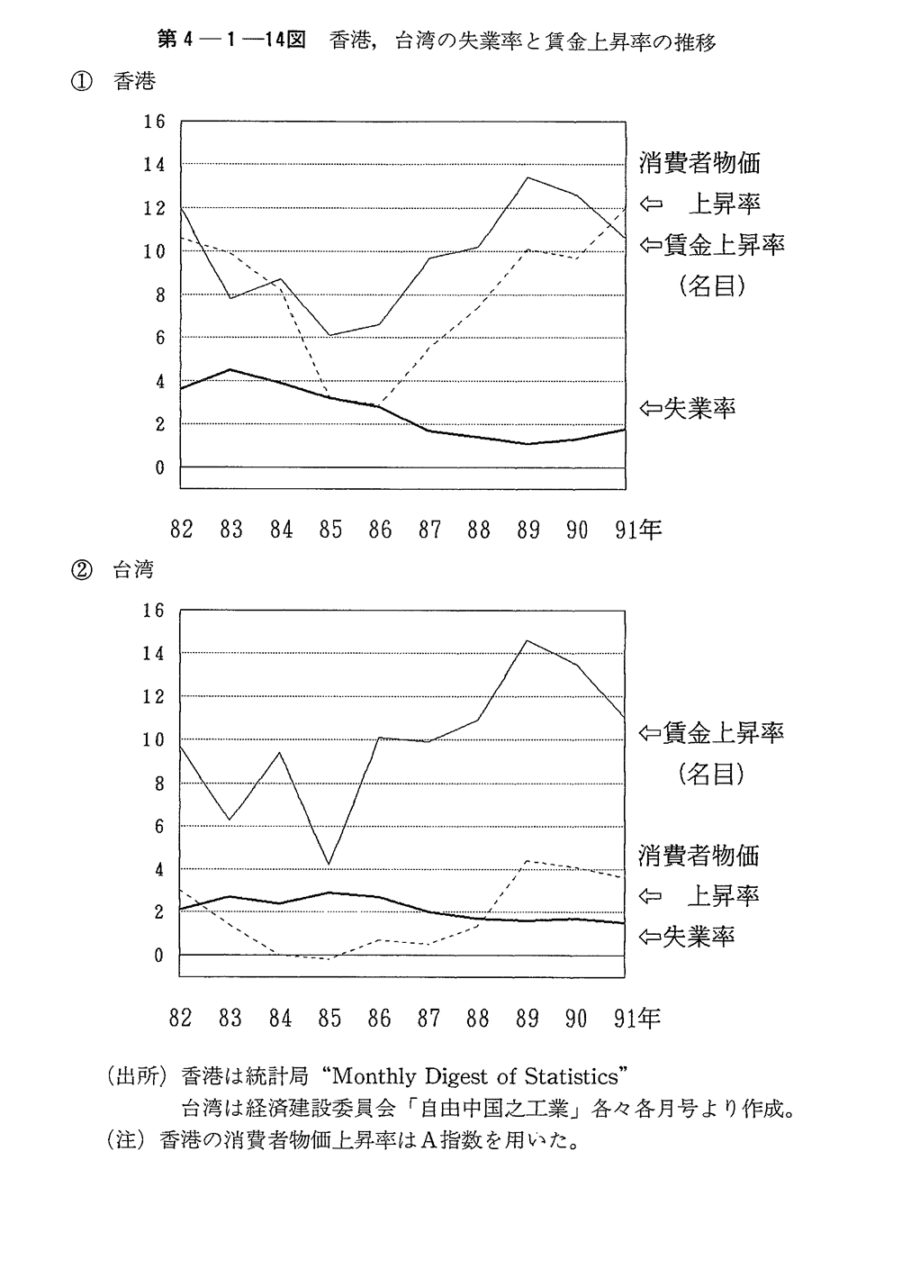 第4-1-14図　香港,台湾の失業率と賃金上昇率の推移