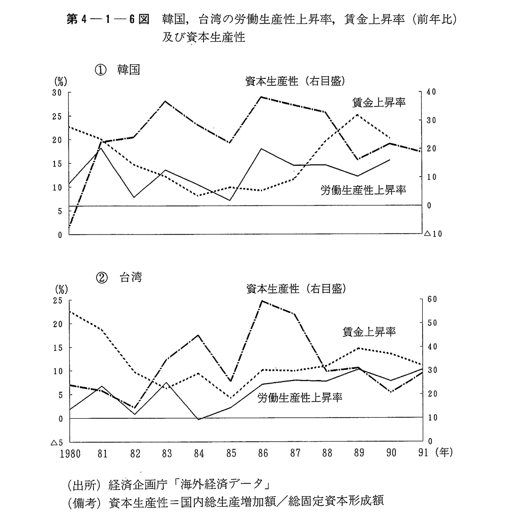 第4-1-6図　韓国,台湾の労働生産性上昇率,賃金上昇率(前年比)及び資本生産性