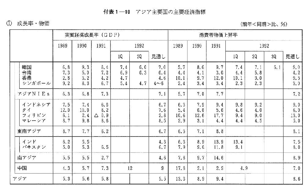 付表1-10　アジア主要国の主要経済指標 (1)成長率・物価