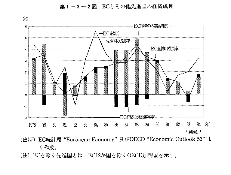 第1-3-2図　ECとその他先進国の経済成長